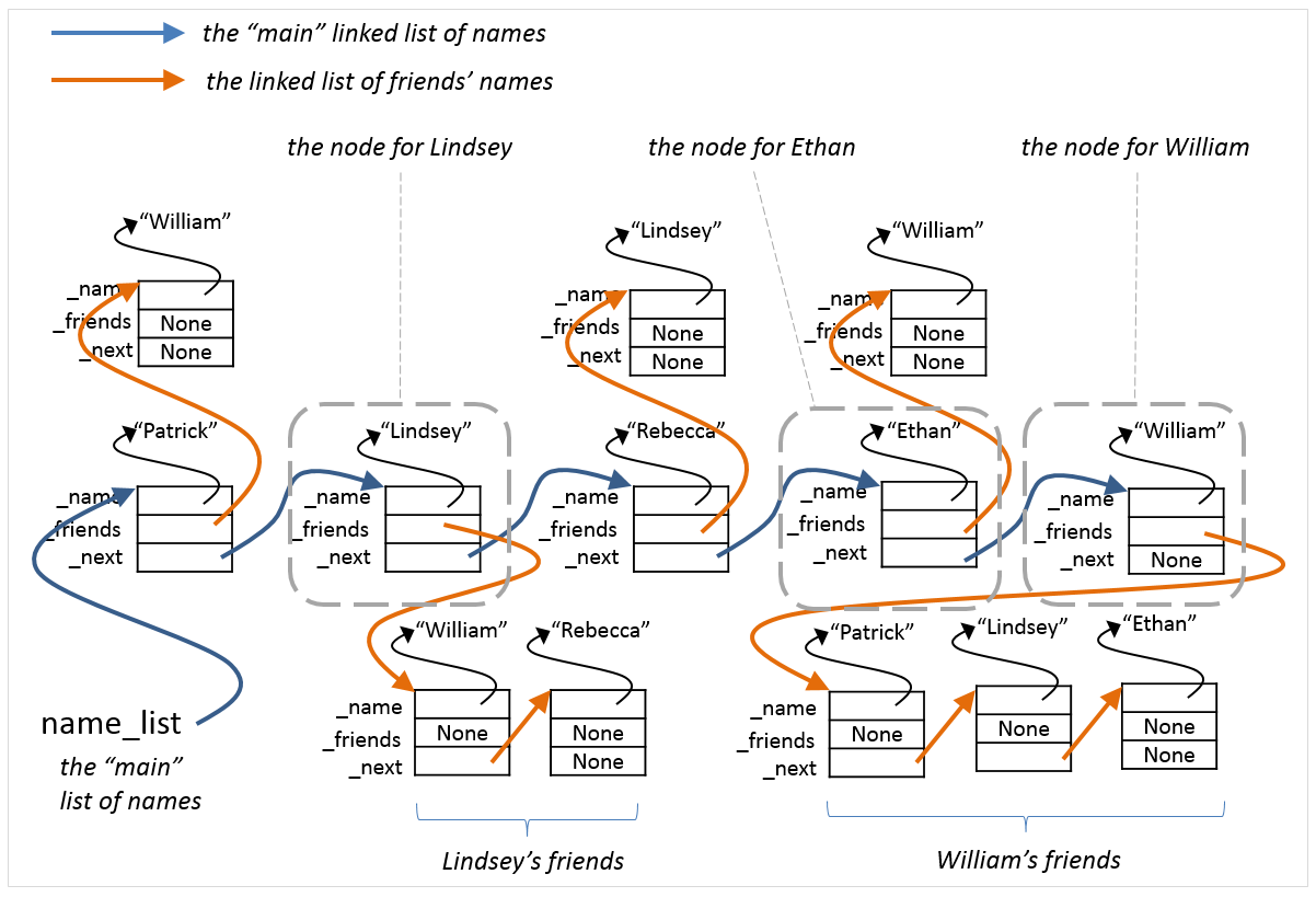 friends-data-structure.png